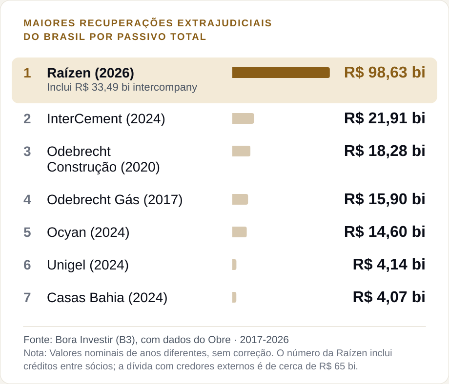 Raízen é 4,5 vezes a 2ª maior recuperação extrajudicial