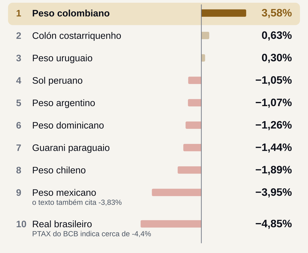 Variação das moedas da América Latina frente ao dólar em outubro de 2026