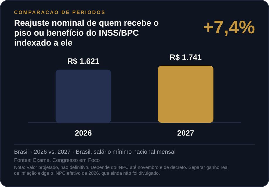 O piso pode elevar também os benefícios