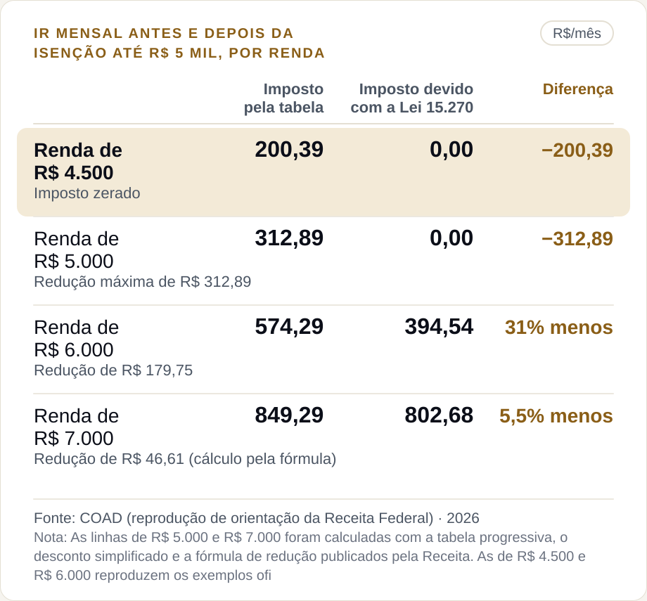 IR de 2026: alívio cai após R$ 5 mil