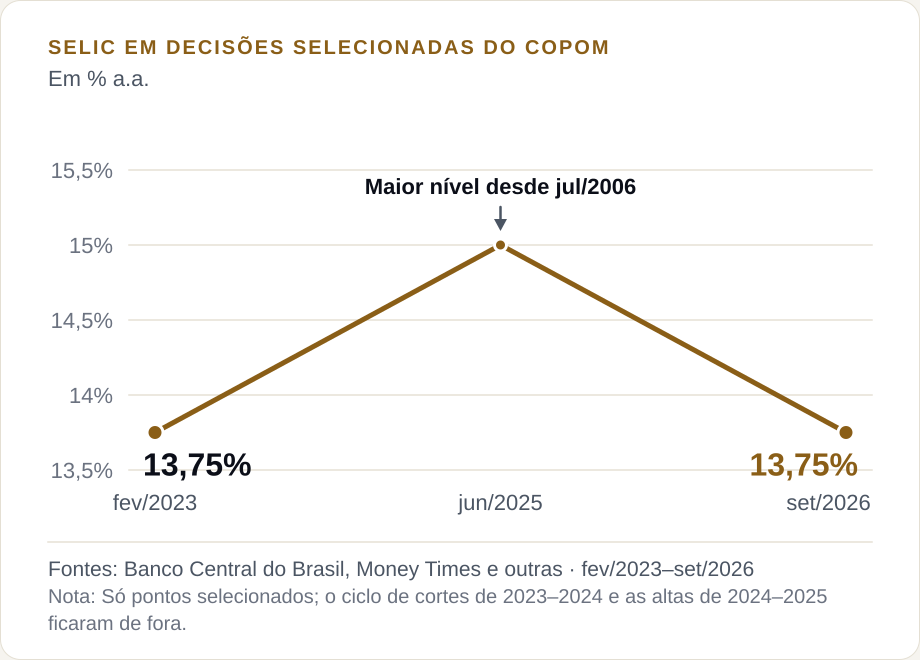 A Selic foi a 15% em jun/2025 e voltou a 13,75% em set/2026