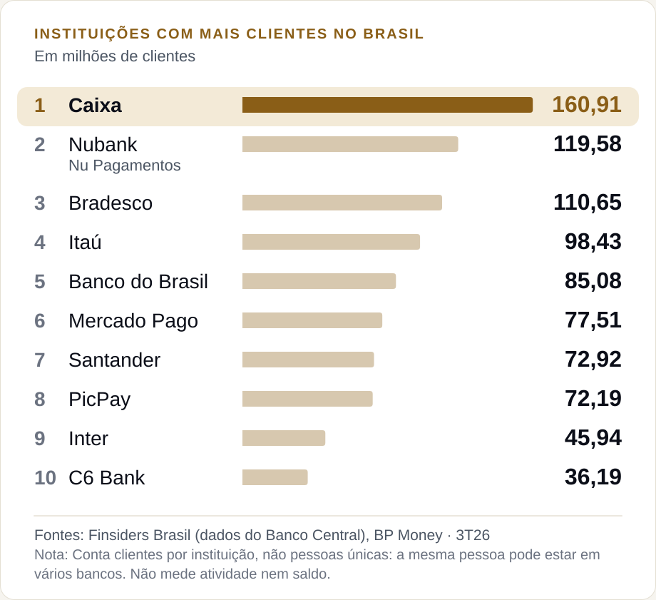 Metade do top 10 é digital