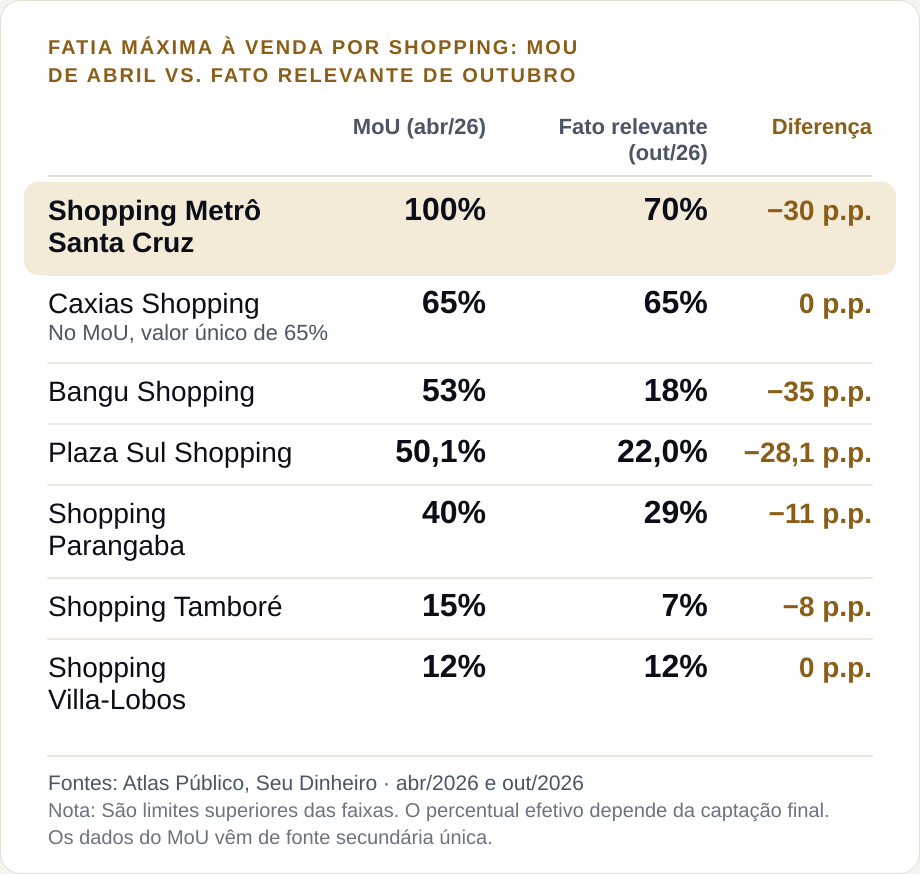 Bangu, Santa Cruz e Plaza Sul perderam mais fatia