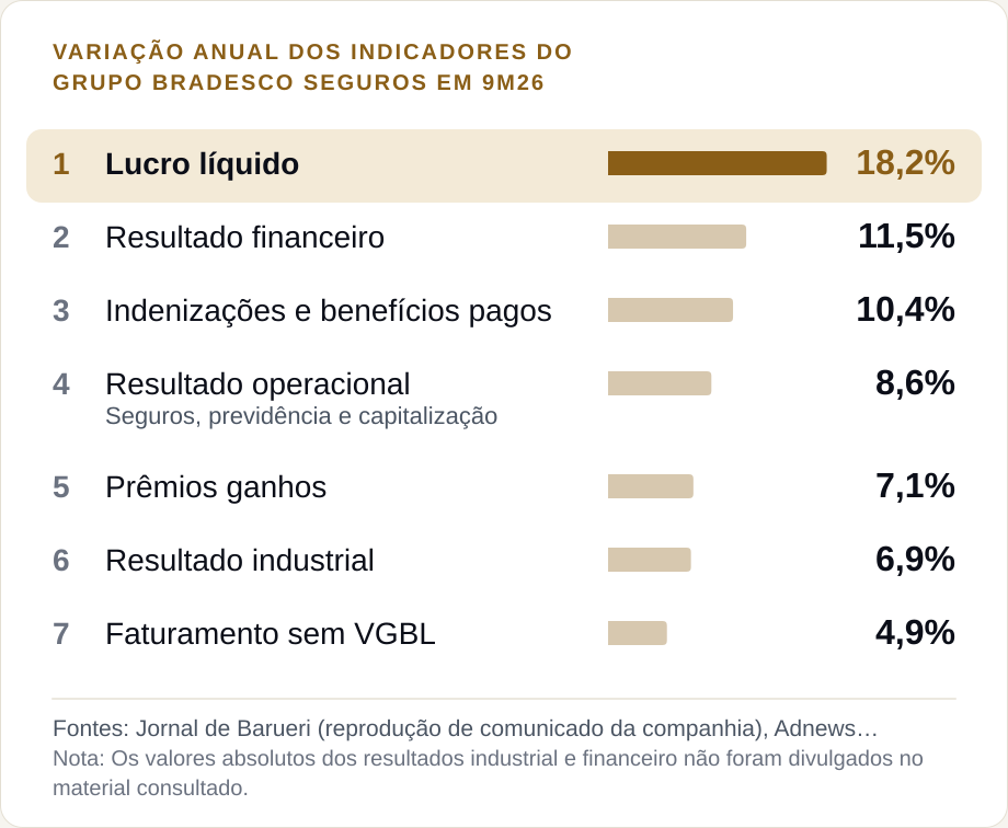 Por isso, a diferença fica abaixo da operação