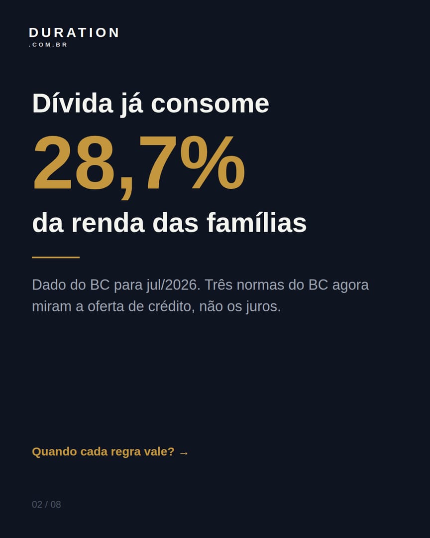 Slide 2 de 8: Dívida já consome 28,7%da renda das famílias