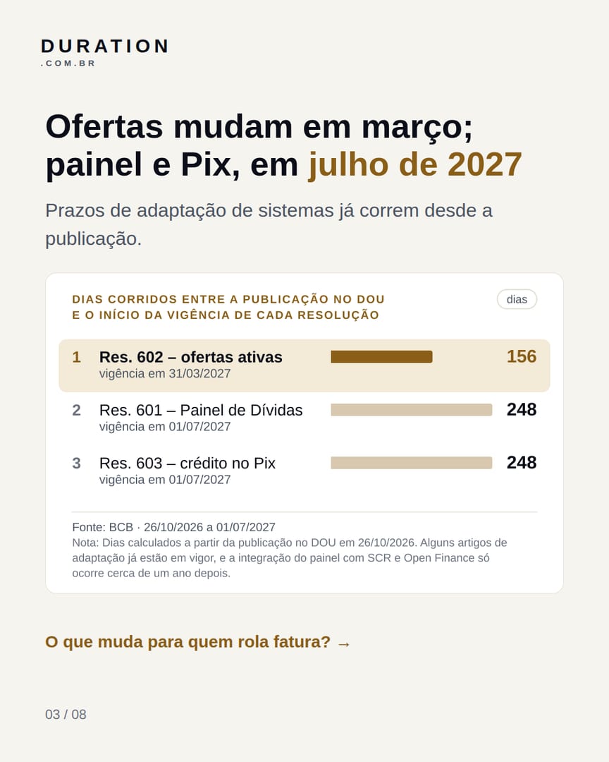 Slide 3 de 8: Ofertas mudam em março; painel e Pix, em julho de 2027