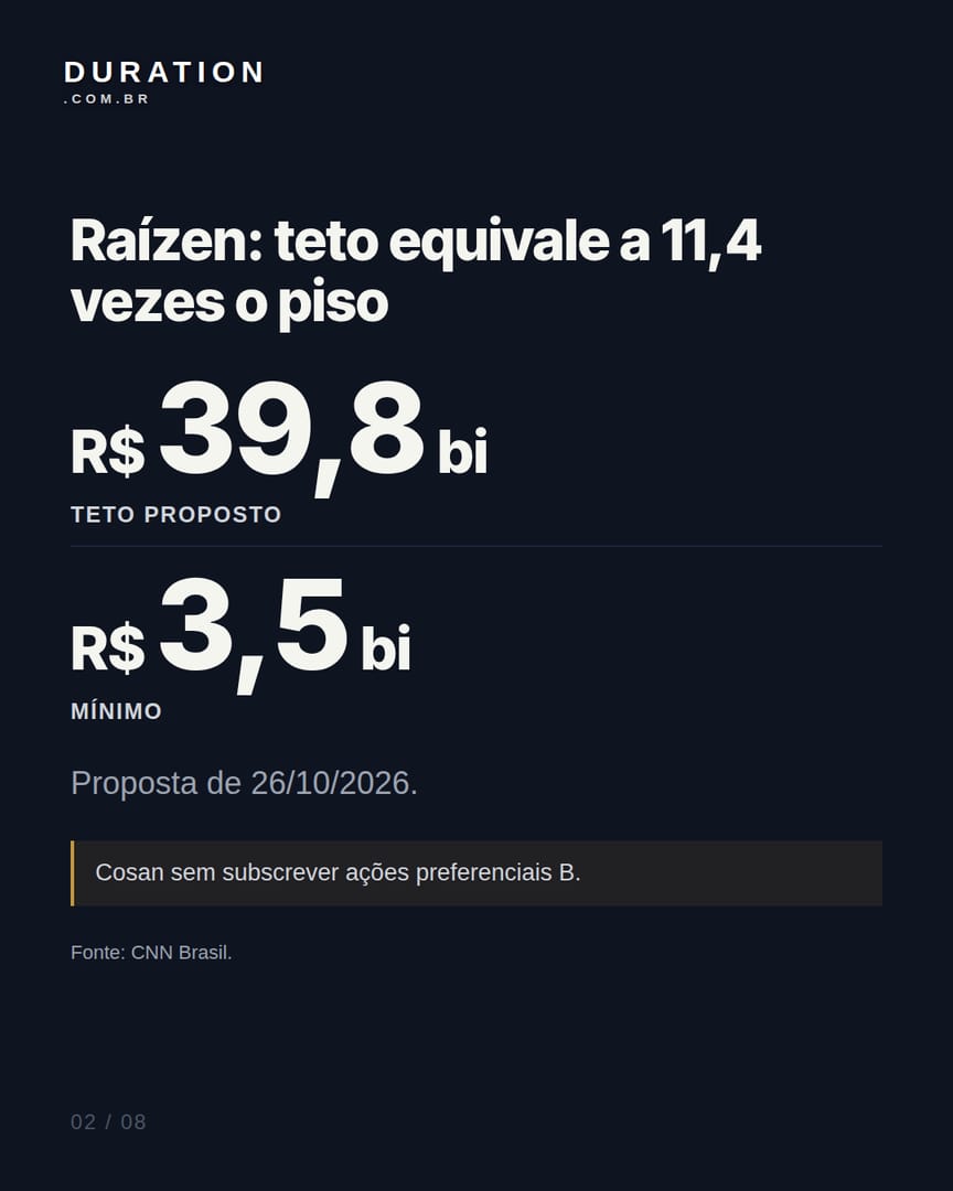 Slide 2 de 8: Raízen: teto equivale a 11,4 vezes o piso