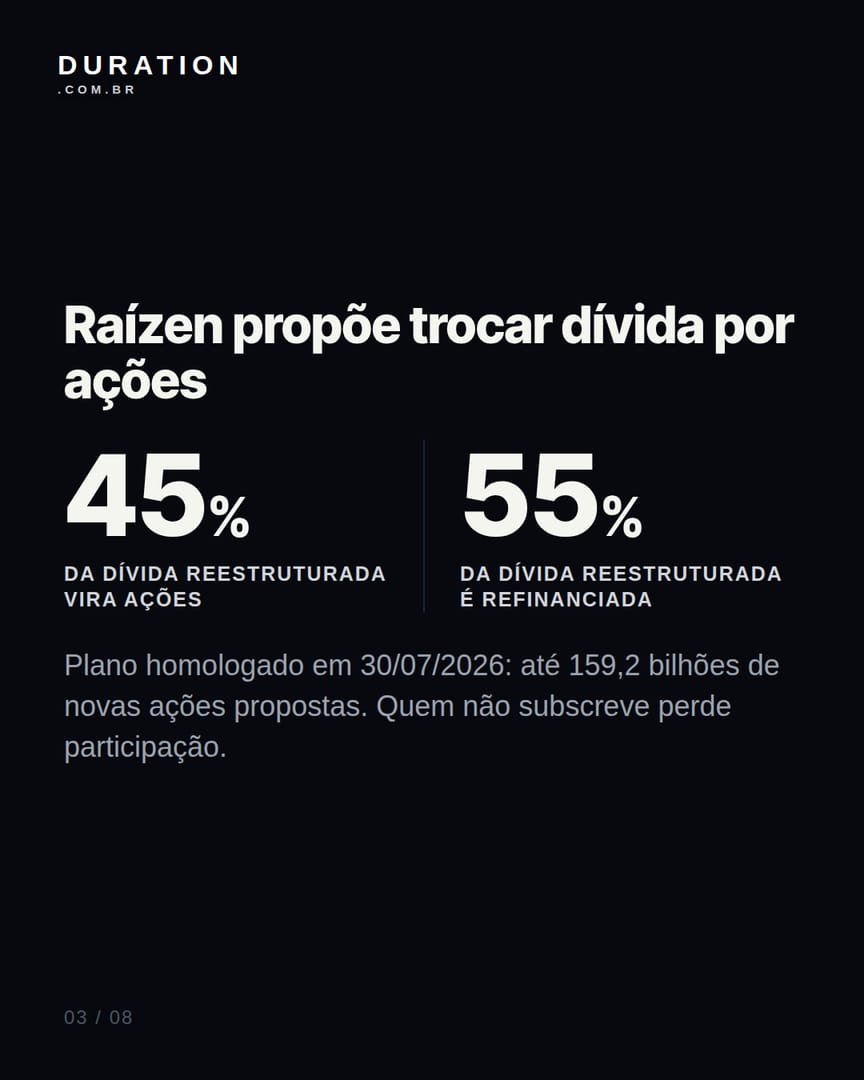 Slide 3 de 8: Raízen propõe trocar dívida por ações