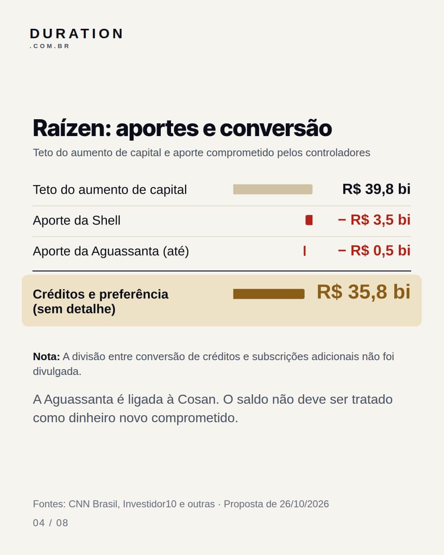 Slide 4 de 8: Raízen: aportes e conversão