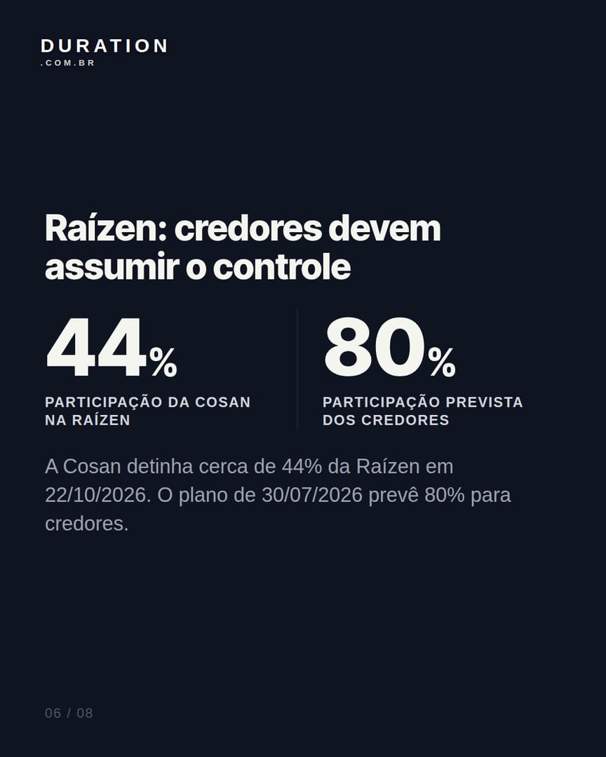 Slide 6 de 8: Raízen: credores devem assumir o controle
