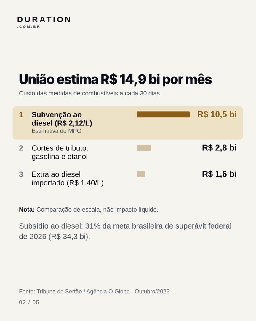 Slide 2 de 5: União estima R$ 14,9 bi por mês