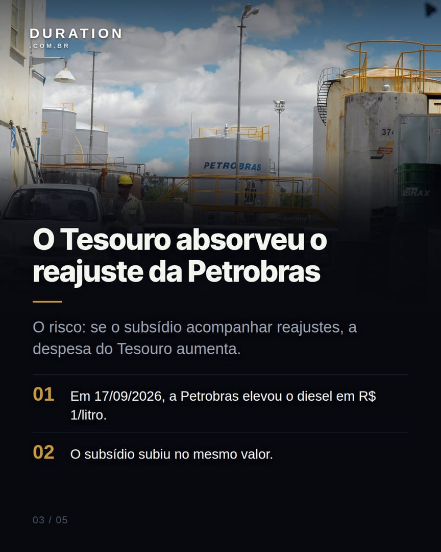 Slide 3 de 5: O Tesouro absorveu o reajuste da Petrobras
