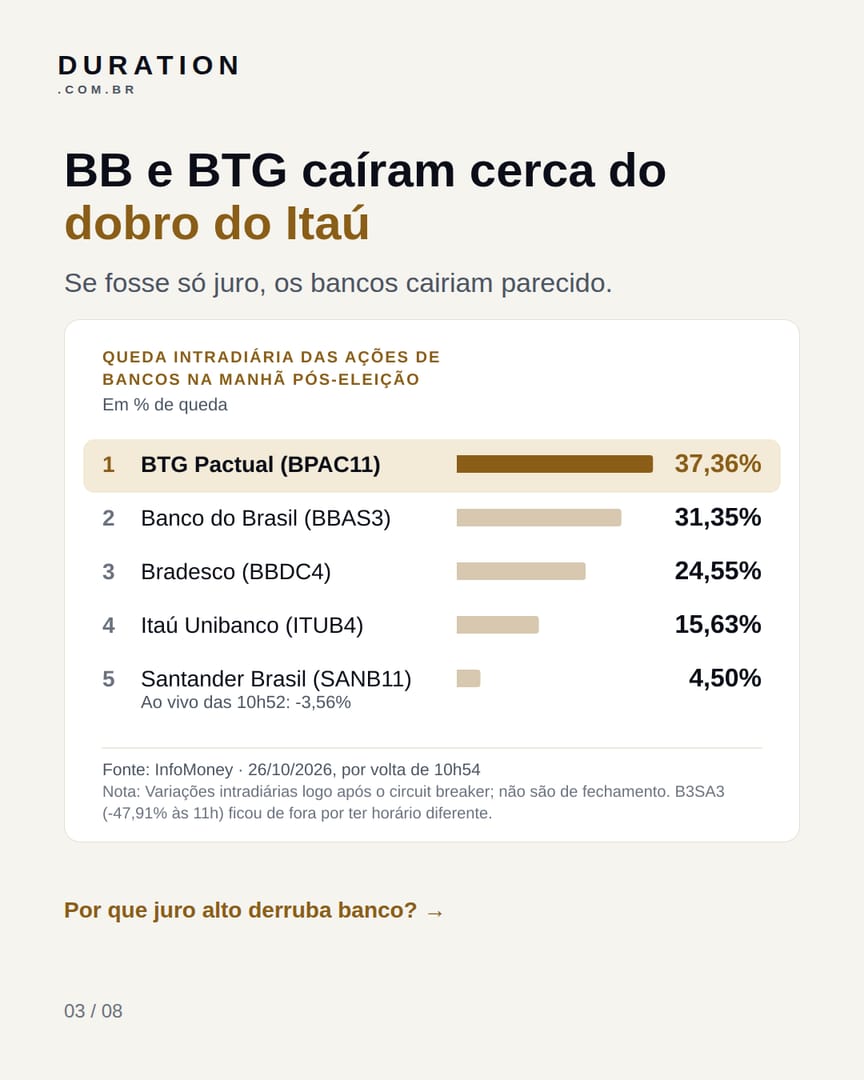 Slide 3 de 8: BB e BTG caíram cerca do dobro do Itaú