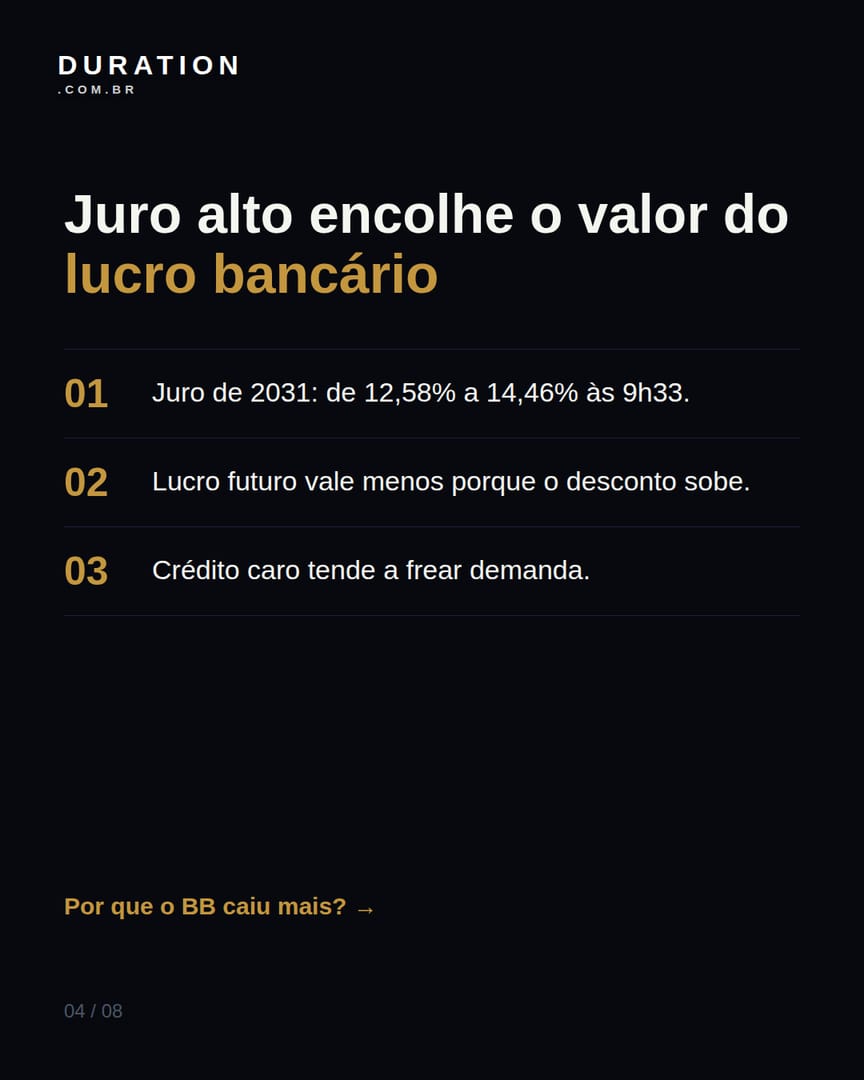 Slide 4 de 8: Juro alto encolhe o valor do lucro bancário