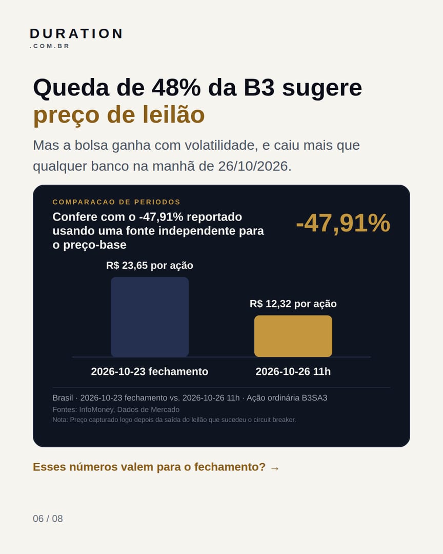 Slide 6 de 8: Queda de 48% da B3 sugere preço de leilão