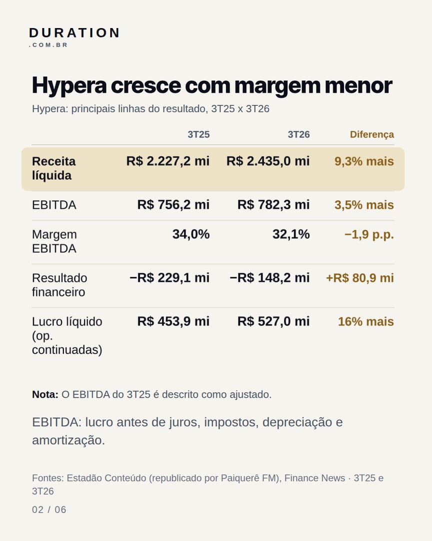 Slide 2 de 6: Hypera cresce com margem menor