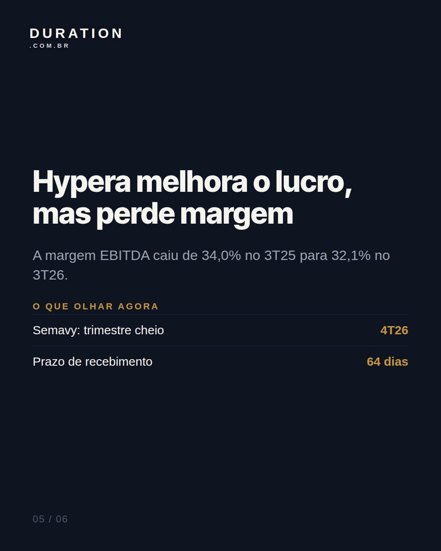 Slide 5 de 6: Hypera melhora o lucro, mas perde margem