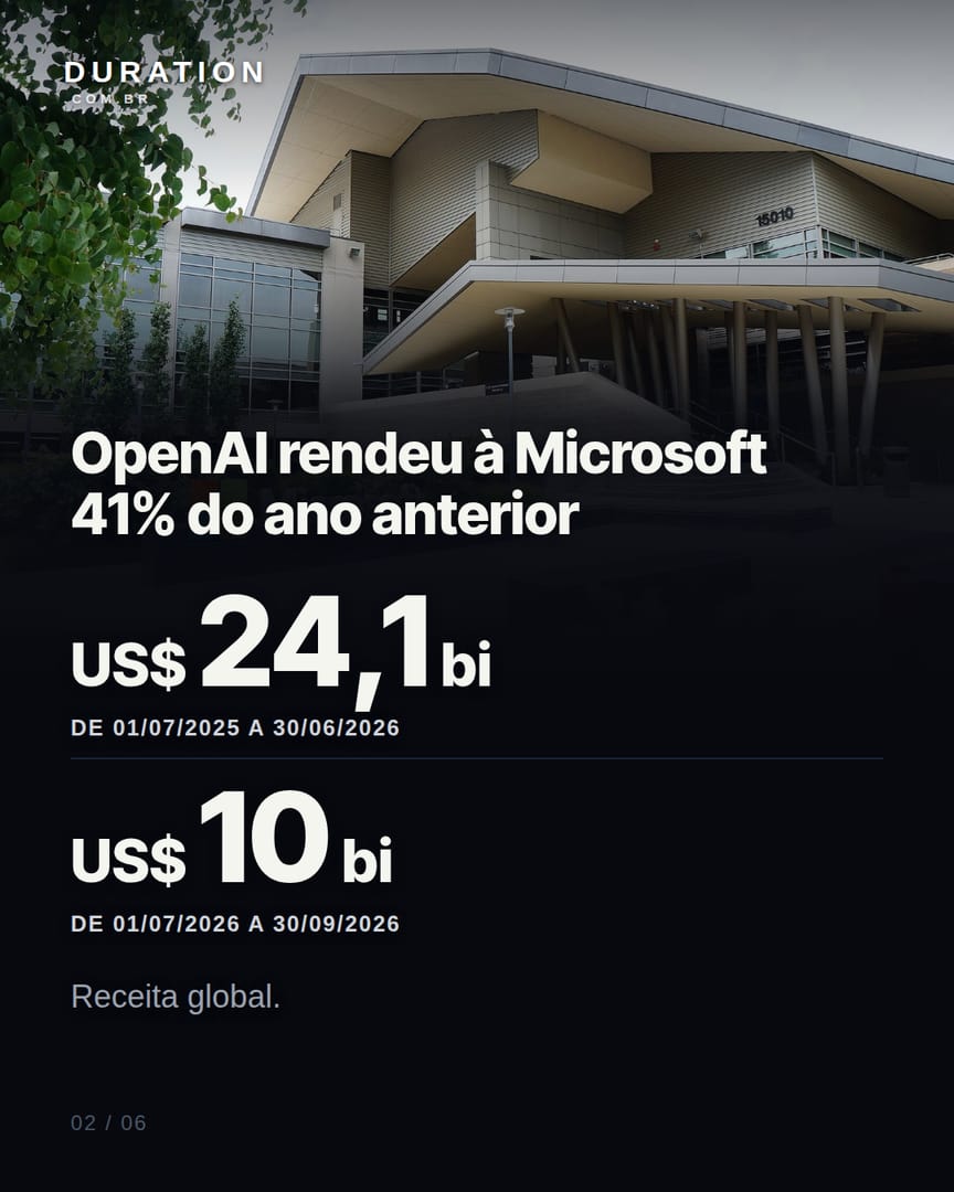 Slide 2 de 6: OpenAI rendeu à Microsoft 41% do ano anterior