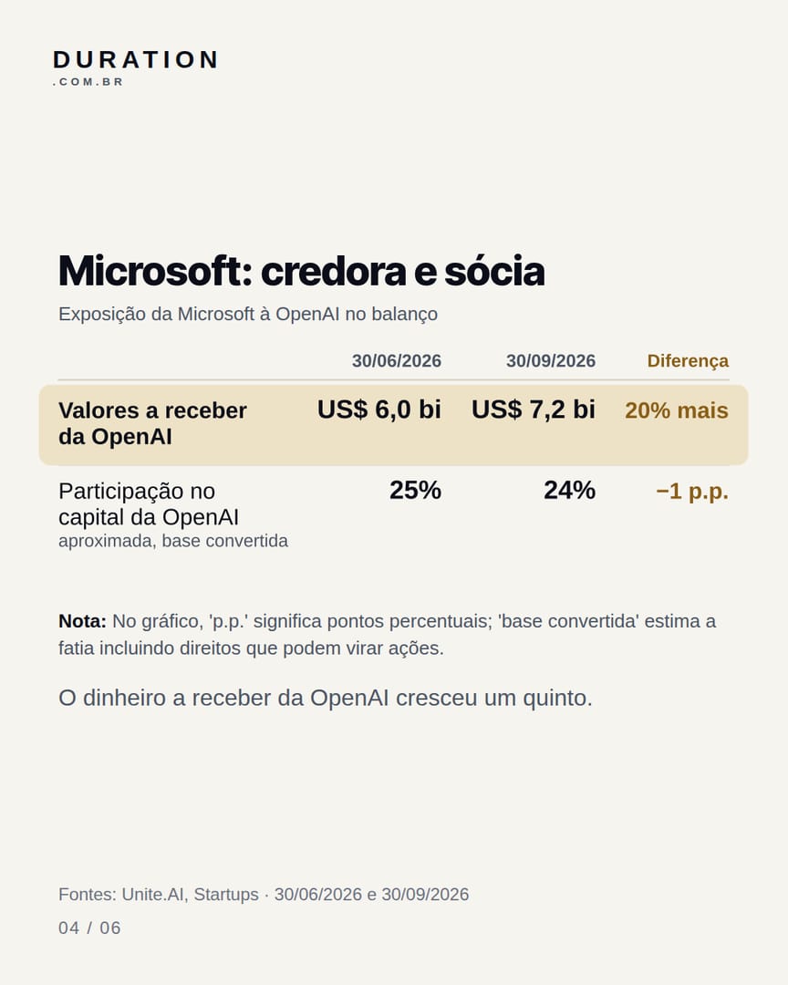 Slide 4 de 6: Microsoft: credora e sócia