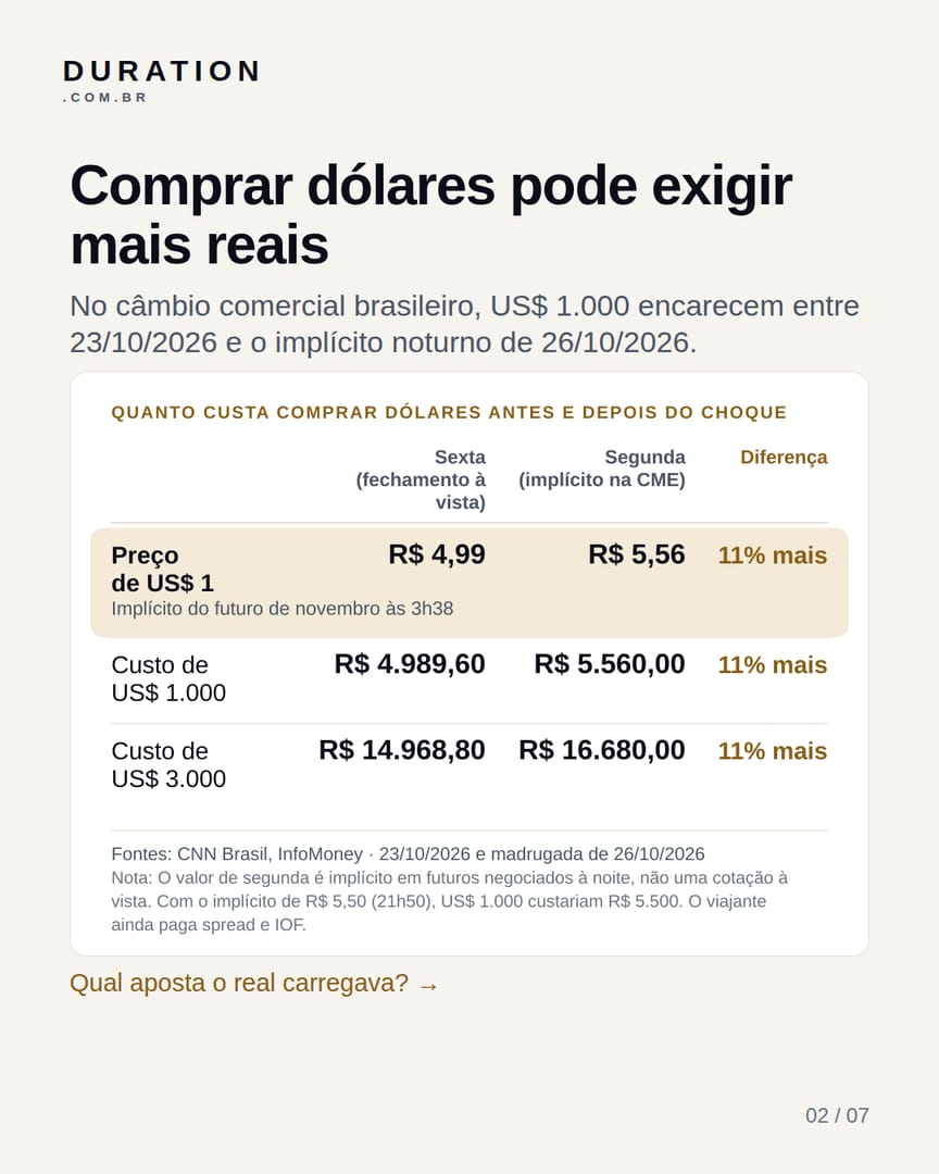 Slide 2 de 7: Comprar dólares pode exigir mais reais