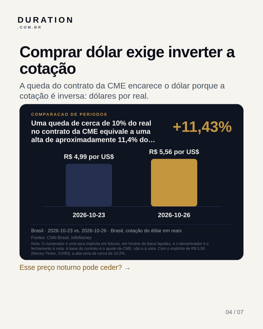 Slide 4 de 7: Comprar dólar exige inverter a cotação