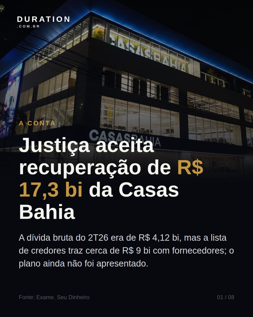 Slide 1 de 8: Justiça aceita recuperação de R$ 17,3 bi da Casas Bahia