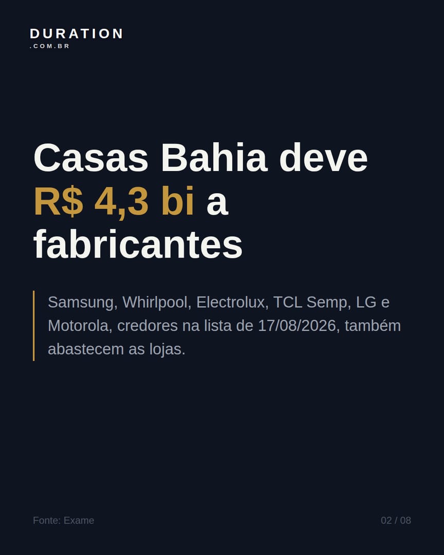 Slide 2 de 8: Casas Bahia deve R$ 4,3 bi a fabricantes