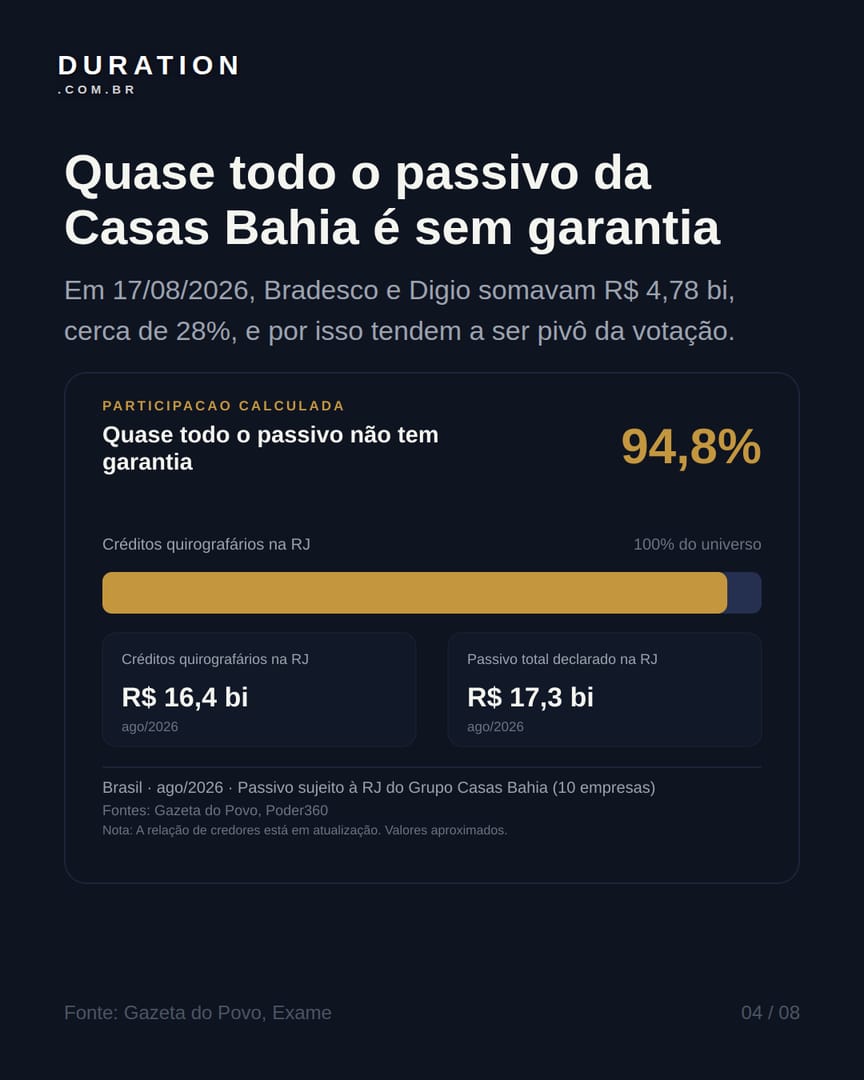 Slide 4 de 8: Quase todo o passivo da Casas Bahia é sem garantia