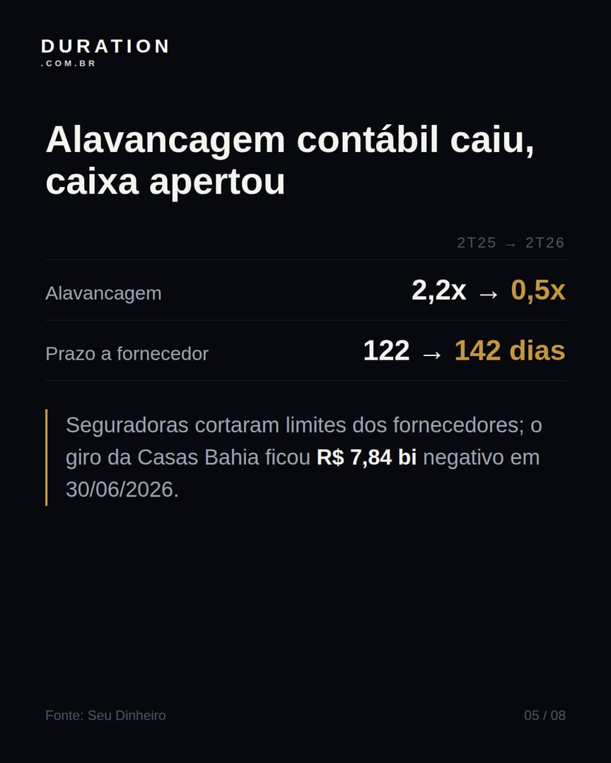 Slide 5 de 8: Alavancagem contábil caiu, caixa apertou