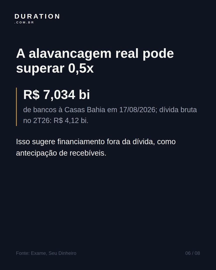 Slide 6 de 8: A alavancagem real pode superar 0,5x