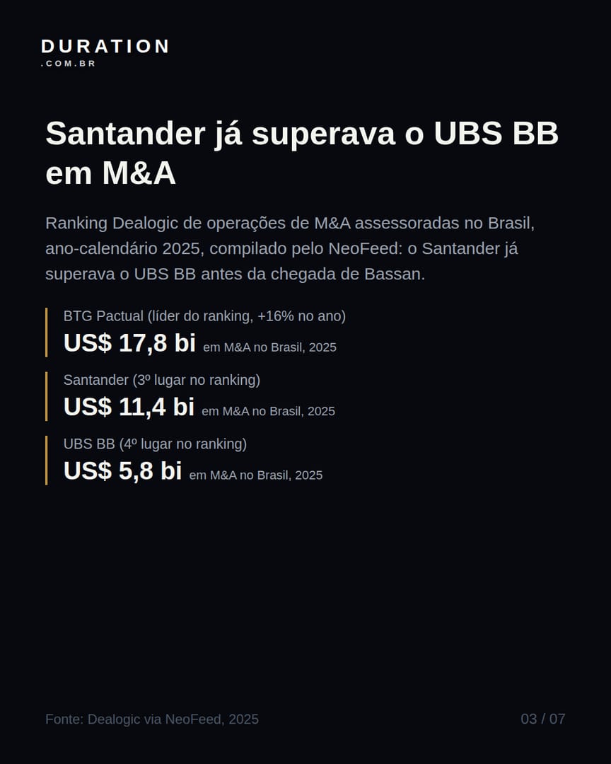 Slide 3 de 7: Santander já superava o UBS BB em M&A
