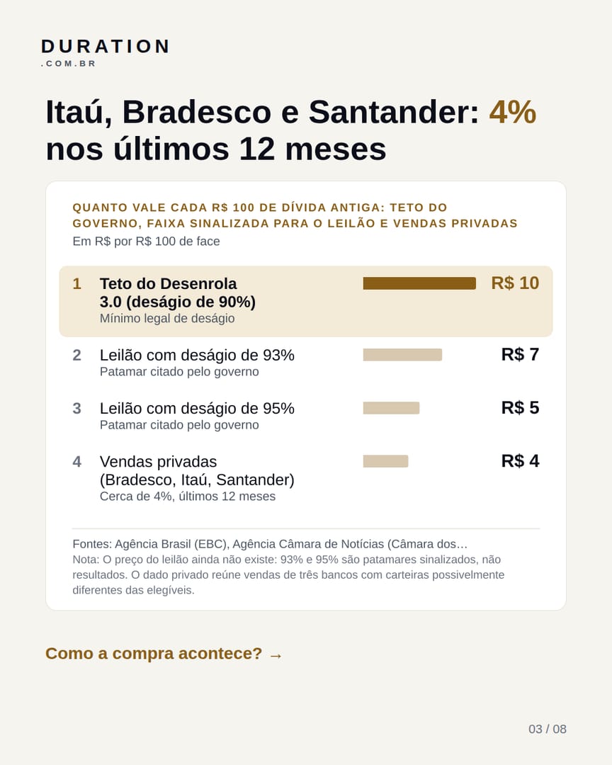 Slide 3 de 8: Itaú, Bradesco e Santander: 4% nos últimos 12 meses