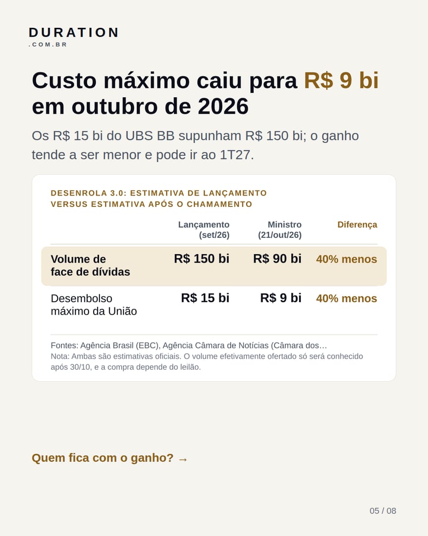 Slide 5 de 8: Custo máximo caiu para R$ 9 bi em outubro de 2026