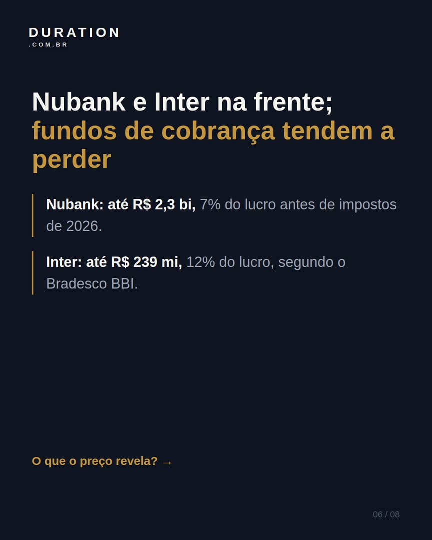 Slide 6 de 8: Nubank e Inter na frente; fundos de cobrança tendem a perder