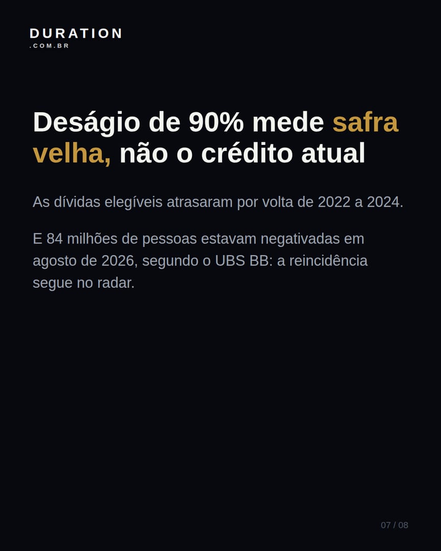 Slide 7 de 8: Deságio de 90% mede safra velha, não o crédito atual