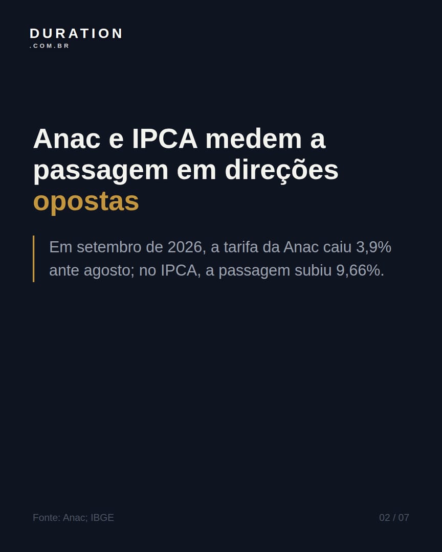Slide 2 de 7: Anac e IPCA medem a passagem em direções opostas
