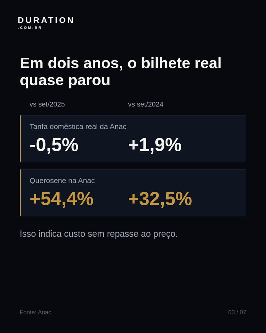 Slide 3 de 7: Em dois anos, o bilhete real quase parou