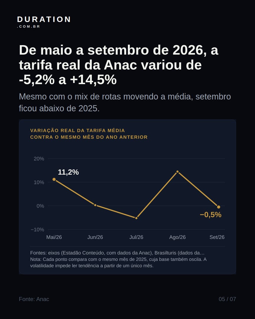 Slide 5 de 7: De maio a setembro de 2026, a tarifa real da Anac variou de -5,2% a +14,5%