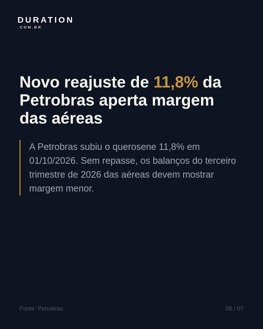 Slide 6 de 7: Novo reajuste de 11,8% da Petrobras aperta margem das aéreas