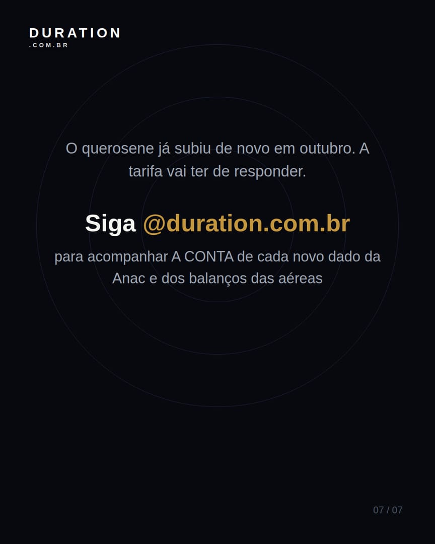 Slide 7 de 7: O querosene já subiu de novo em outubro. A tarifa vai ter de responder.