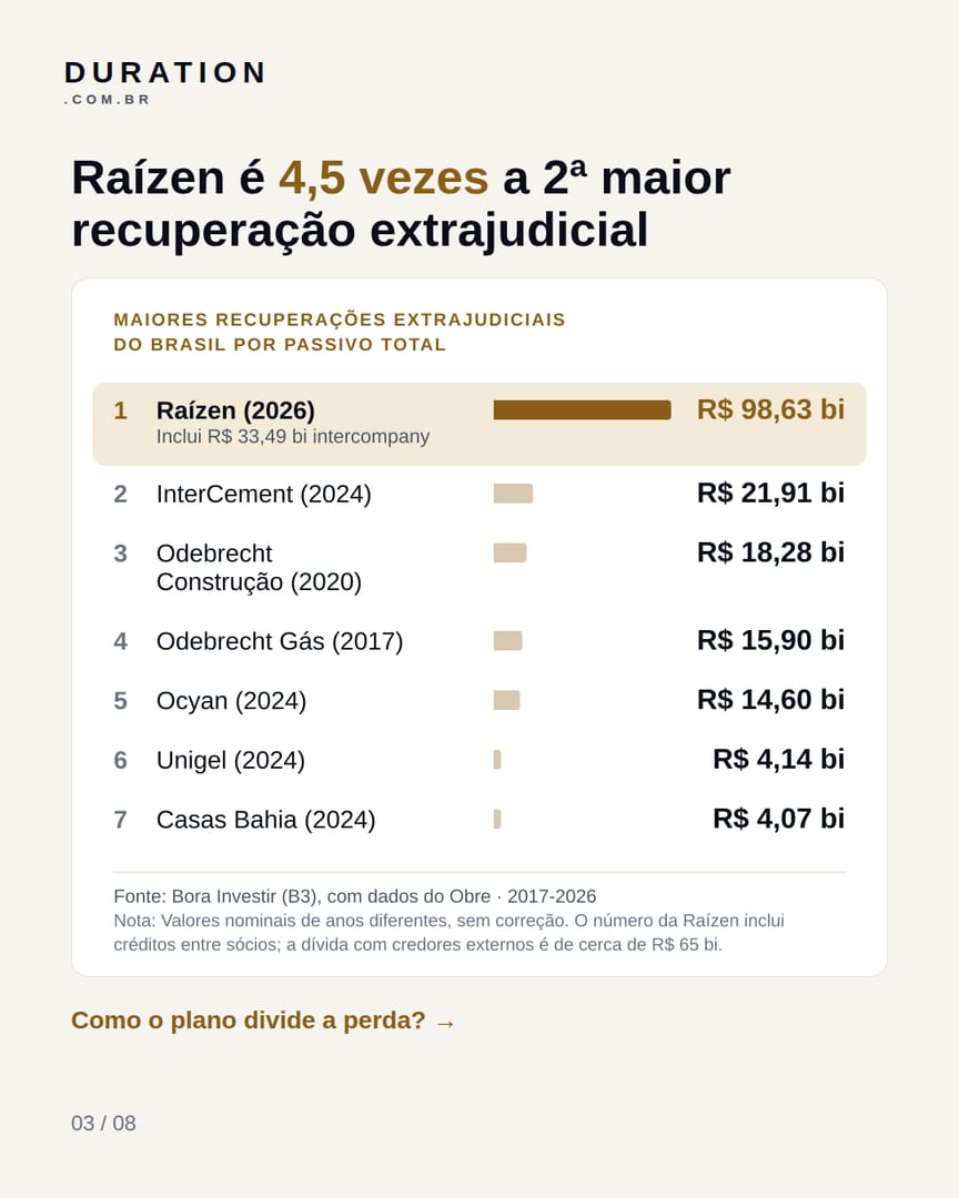 Slide 3 de 8: Raízen é 4,5 vezes a 2ª maior recuperação extrajudicial