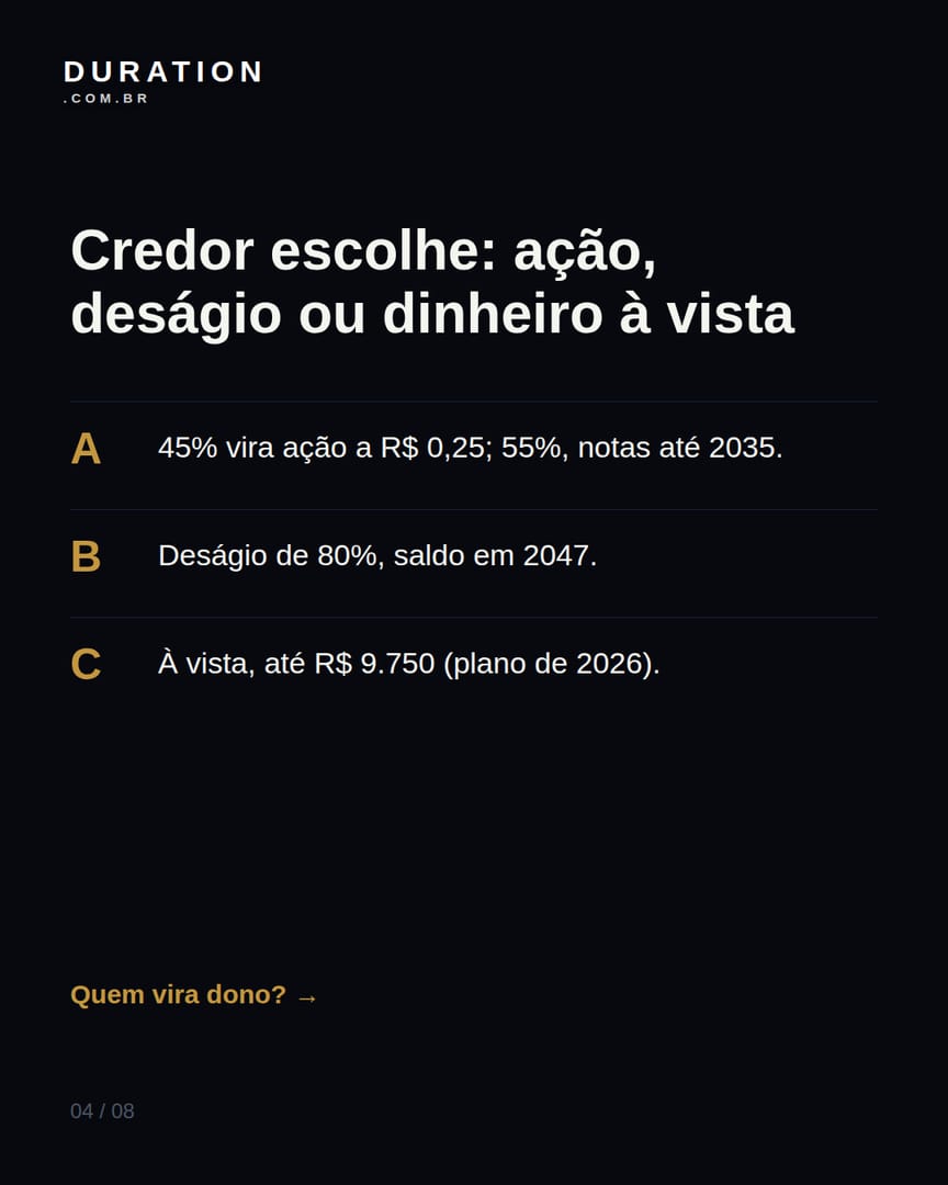 Slide 4 de 8: Credor escolhe: ação, deságio ou dinheiro à vista