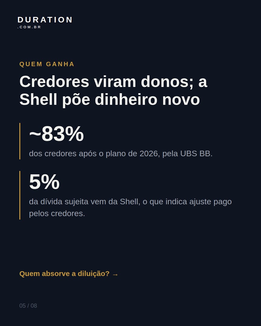 Slide 5 de 8: Credores viram donos; a Shell põe dinheiro novo