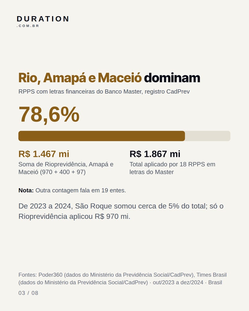 Slide 3 de 8: Rio, Amapá e Maceió dominam