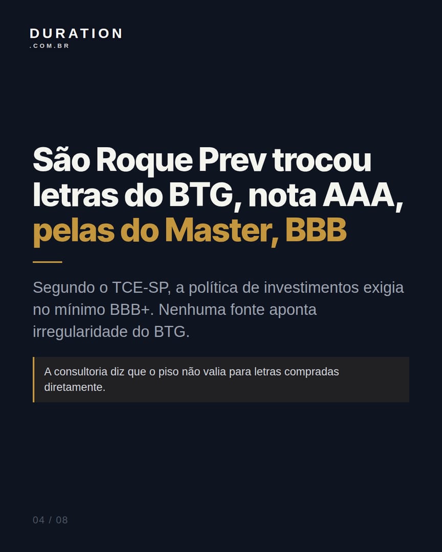 Slide 4 de 8: São Roque Prev trocou letras do BTG, nota AAA, pelas do Master, BBB