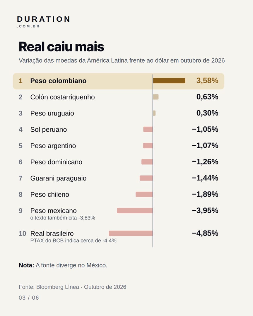 Slide 3 de 6: Real caiu mais