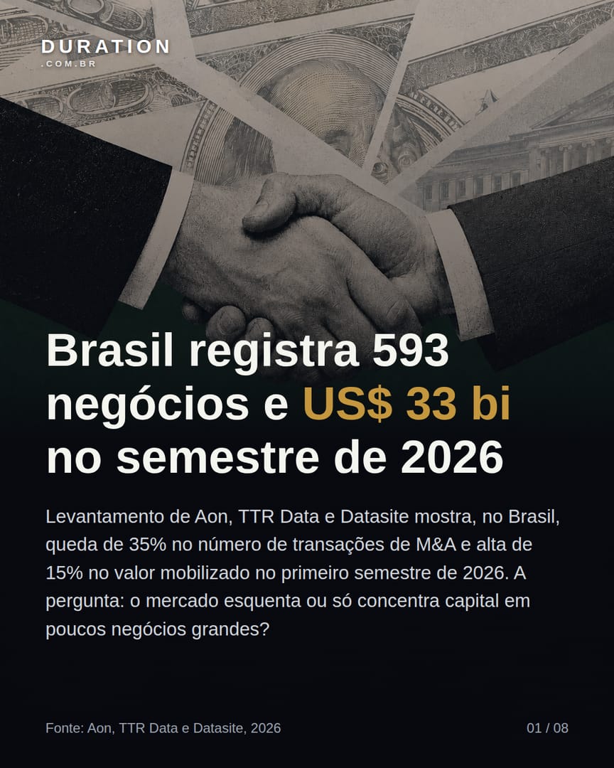 Slide 1 de 8: Brasil registra 593 negócios e US$ 33 bi no semestre de 2026
