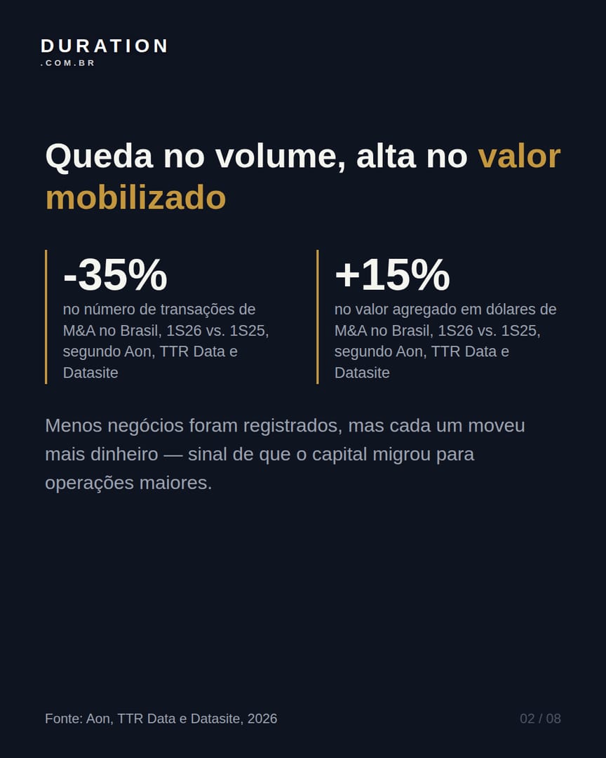 Slide 2 de 8: Queda no volume, alta no valor mobilizado