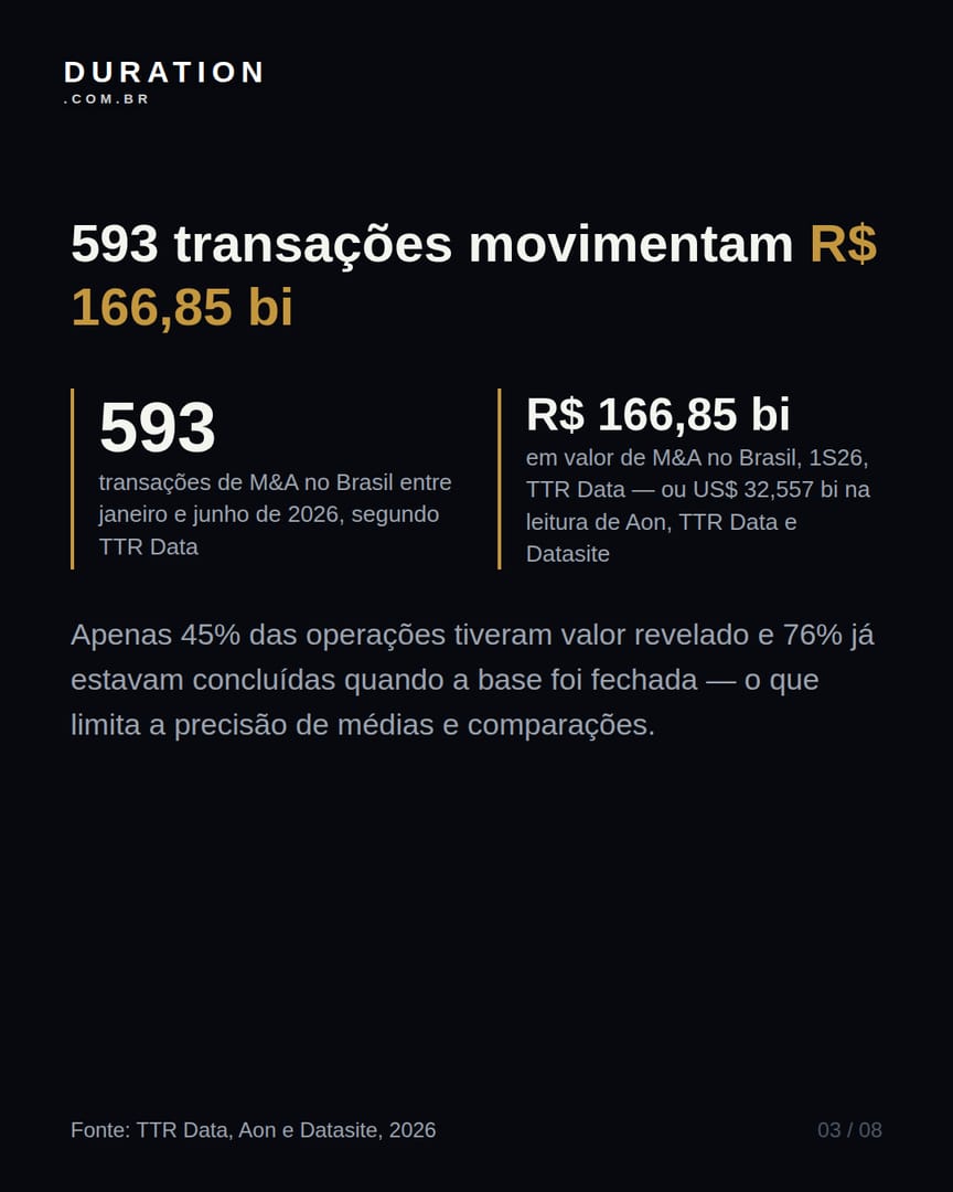 Slide 3 de 8: 593 transações movimentam R$ 166,85 bi