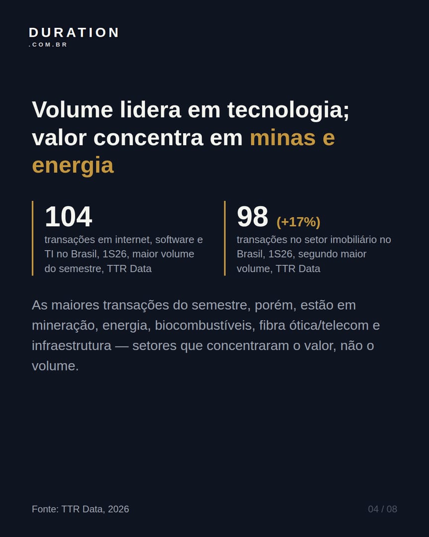 Slide 4 de 8: Volume lidera em tecnologia; valor concentra em minas e energia